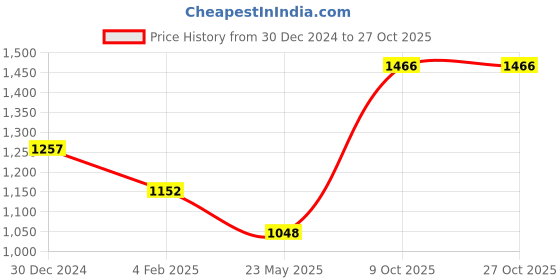 tatacliq.com Monte Carlo Teal Graphic Print Sweatshirt monte carlo Price History Graph from 30 Dec 2024 to 27 Oct 2025