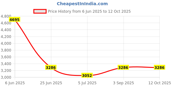 tatacliq.com Monte Carlo Teal Polyblend Solid Jacket monte carlo Price History Graph from 6 Jun 2025 to 12 Oct 2025