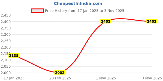 tatacliq.com Monte Carlo Teal Polyester 500 GSM Winter Blanket monte carlo Price History Graph from 17 Jan 2025 to 3 Nov 2025