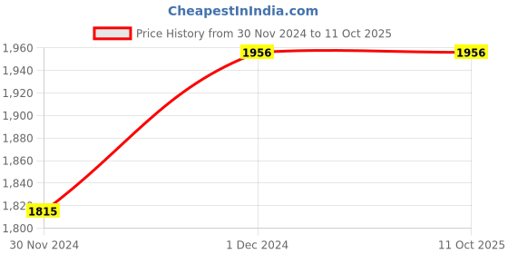 tatacliq.com Monte Carlo Teal Polyester Regular Fit Tracksuit monte carlo Price History Graph from 30 Nov 2024 to 11 Oct 2025