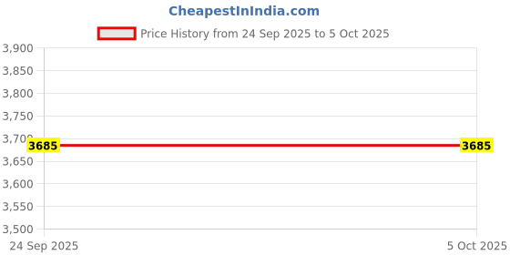 tatacliq.com Monte Carlo Teal Pure Wool Regular Fit Solid Pullover monte carlo Price History Graph from 24 Sep 2025 to 5 Oct 2025