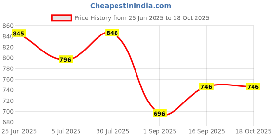 tatacliq.com Monte Carlo Teal Regular Fit Capris monte carlo Price History Graph from 25 Jun 2025 to 18 Oct 2025