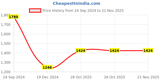 tatacliq.com Monte Carlo Teal Regular Fit Cardigan monte carlo Price History Graph from 24 Sep 2024 to 20 Nov 2025