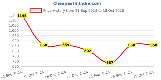 tatacliq.com Monte Carlo Teal Regular Fit Crop Cardigan monte carlo Price History Graph from 21 Sep 2024 to 18 Oct 2025