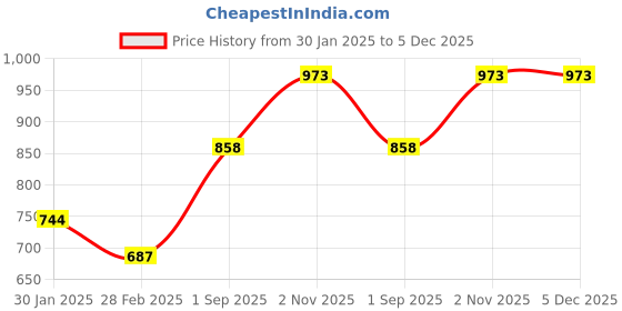 tatacliq.com Monte Carlo Teal Regular Fit Crop Cardigan monte carlo Price History Graph from 30 Jan 2025 to 4 Dec 2025