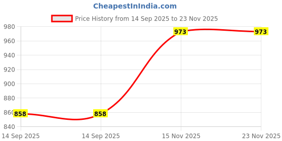 tatacliq.com Monte Carlo Teal Regular Fit Crop Cardigan monte carlo Price History Graph from 14 Sep 2025 to 23 Nov 2025