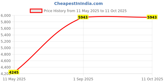 tatacliq.com Monte Carlo Teal Regular Fit Hooded Jacket monte carlo Price History Graph from 11 May 2025 to 11 Oct 2025