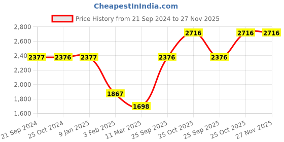 tatacliq.com Monte Carlo Teal Regular Fit Jacket monte carlo Price History Graph from 21 Sep 2024 to 27 Nov 2025