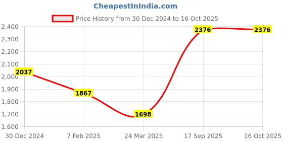 tatacliq.com Monte Carlo Teal Regular Fit Jacket monte carlo Price History Graph from 30 Dec 2024 to 16 Oct 2025