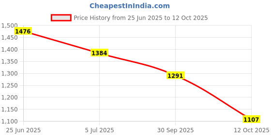 tatacliq.com Monte Carlo Teal Regular Fit Printed Night Suit monte carlo Price History Graph from 25 Jun 2025 to 30 Sep 2025