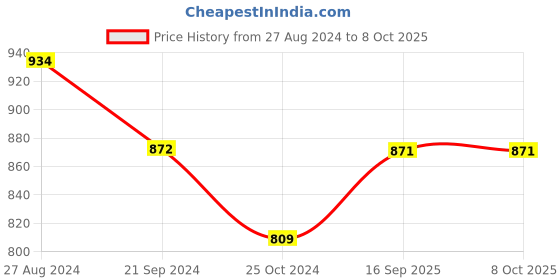 tatacliq.com Monte Carlo Teal Regular Fit Printed Shorts monte carlo Price History Graph from 27 Aug 2024 to 8 Oct 2025