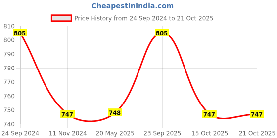 tatacliq.com Monte Carlo Teal Regular Fit Printed T-Shirt monte carlo Price History Graph from 24 Sep 2024 to 15 Oct 2025