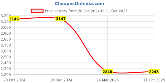 tatacliq.com Monte Carlo Teal Regular Fit Puffer Jacket monte carlo Price History Graph from 28 Oct 2024 to 10 Oct 2025