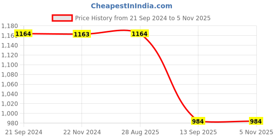 tatacliq.com Monte Carlo Teal Regular Fit Shirt monte carlo Price History Graph from 21 Sep 2024 to 5 Nov 2025