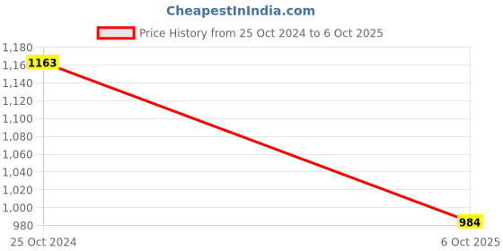 tatacliq.com Monte Carlo Teal Regular Fit Shirt monte carlo Price History Graph from 25 Oct 2024 to 6 Oct 2025