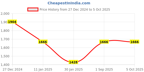 tatacliq.com Monte Carlo Teal Regular fit Solid Cardigans monte carlo Price History Graph from 27 Dec 2024 to 4 Oct 2025