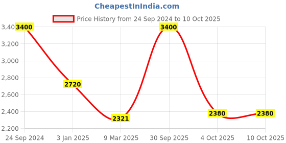 tatacliq.com Monte Carlo Teal Regular Fit Sweater monte carlo Price History Graph from 24 Sep 2024 to 10 Oct 2025