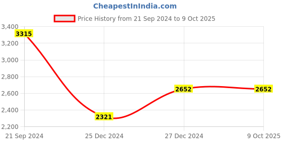 tatacliq.com Monte Carlo Teal Regular Fit Sweaters monte carlo Price History Graph from 21 Sep 2024 to 9 Oct 2025