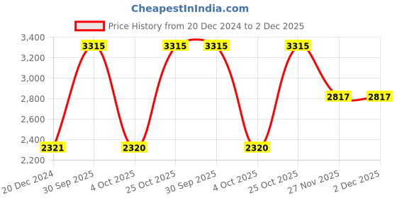 tatacliq.com Monte Carlo Teal Regular Fit Sweaters monte carlo Price History Graph from 20 Dec 2024 to 2 Dec 2025