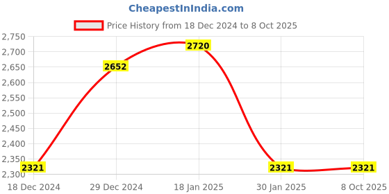 tatacliq.com Monte Carlo Teal Regular Fit Sweaters monte carlo Price History Graph from 18 Dec 2024 to 7 Oct 2025