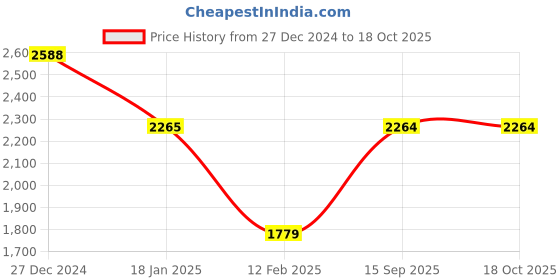 tatacliq.com Monte Carlo Teal Self Design Cardigan monte carlo Price History Graph from 27 Dec 2024 to 17 Oct 2025