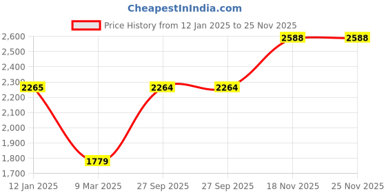 tatacliq.com Monte Carlo Teal Self Design Cardigan monte carlo Price History Graph from 12 Jan 2025 to 25 Nov 2025