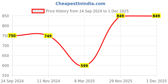 tatacliq.com Monte Carlo Teal Textured Mid Rise Trousers monte carlo Price History Graph from 24 Sep 2024 to 30 Nov 2025