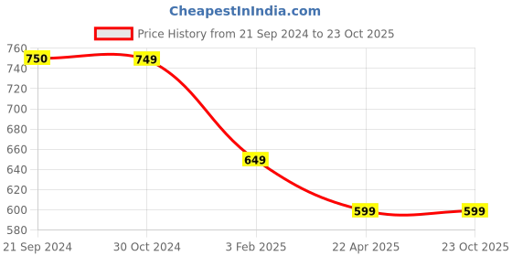 tatacliq.com Monte Carlo Teal Textured Mid Rise Trousers monte carlo Price History Graph from 21 Sep 2024 to 22 Oct 2025