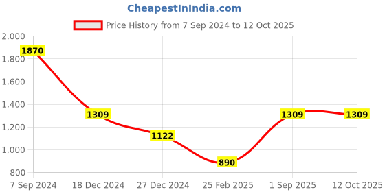 tatacliq.com Monte Carlo Teal Textured Sweater monte carlo Price History Graph from 7 Sep 2024 to 11 Oct 2025