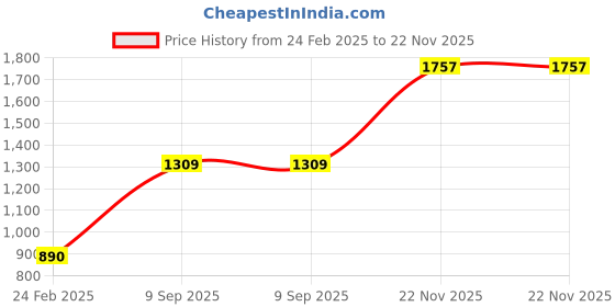 tatacliq.com Monte Carlo Teal Textured Sweater monte carlo Price History Graph from 24 Feb 2025 to 22 Nov 2025