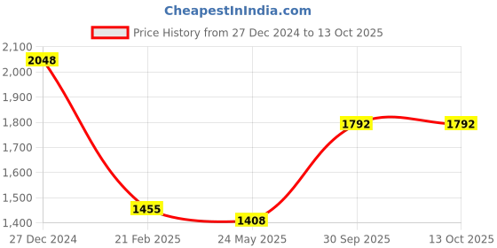 tatacliq.com Monte Carlo Teal Wool Cardigan monte carlo Price History Graph from 27 Dec 2024 to 13 Oct 2025