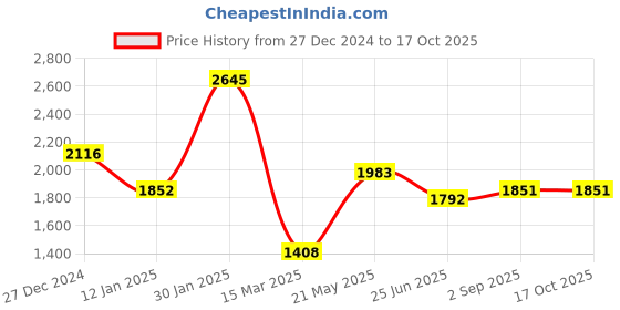 tatacliq.com Monte Carlo Teal Wool Cardigan monte carlo Price History Graph from 27 Dec 2024 to 16 Oct 2025