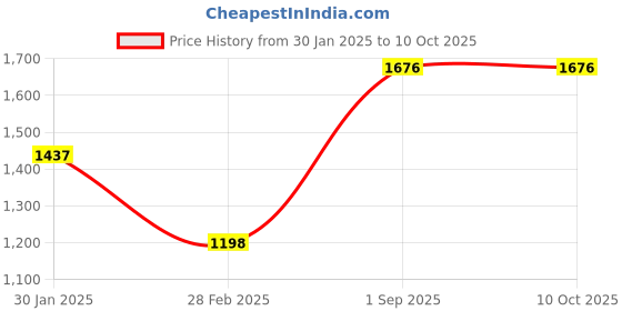 tatacliq.com Monte Carlo Teal Wool Regular Fit Cardigan monte carlo Price History Graph from 30 Jan 2025 to 9 Oct 2025