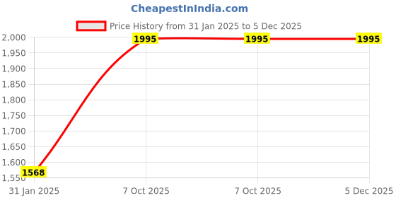 tatacliq.com Monte Carlo Teal Wool Regular Fit Cardigan monte carlo Price History Graph from 31 Jan 2025 to 4 Dec 2025