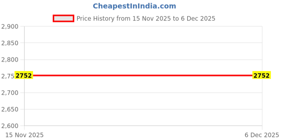 tatacliq.com Monte Carlo Teal Wool Self Design Cardigan monte carlo Price History Graph from 15 Nov 2025 to 5 Dec 2025