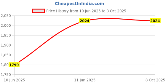 tatacliq.com Monte Carlo Tulip Magenta Polyester Printed 290 GSM Double Blanket monte carlo Price History Graph from 10 Jun 2025 to 7 Oct 2025