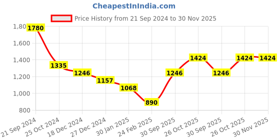 tatacliq.com Monte Carlo Turquoise Cardigan monte carlo Price History Graph from 21 Sep 2024 to 30 Nov 2025
