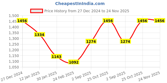 tatacliq.com Monte Carlo Turquoise Cardigan monte carlo Price History Graph from 27 Dec 2024 to 23 Nov 2025