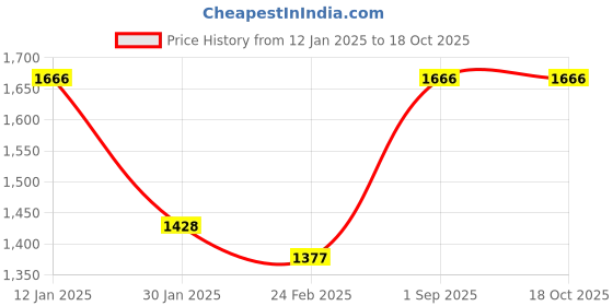 tatacliq.com Monte Carlo Turquoise Cardigan monte carlo Price History Graph from 12 Jan 2025 to 17 Oct 2025