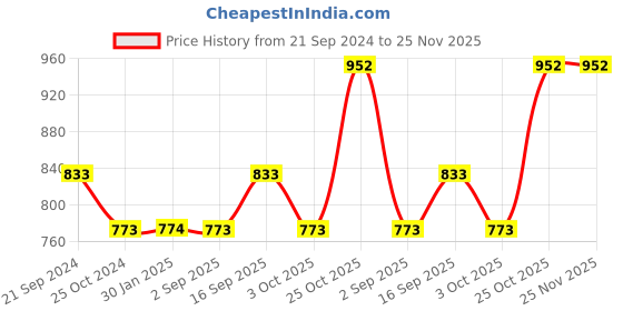 tatacliq.com Monte Carlo Turquoise Cotton Blend Regular Fit Mid Rise Trackpants monte carlo Price History Graph from 21 Sep 2024 to 24 Nov 2025