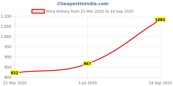 tatacliq.com Monte Carlo Turquoise Cotton Blend Regular Printed Lower monte carlo Price History Graph from 21 Mar 2025 to 14 Sep 2025