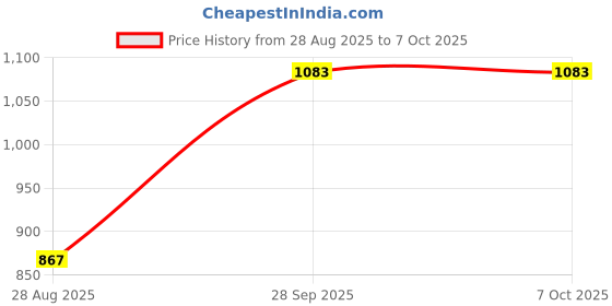 tatacliq.com Monte Carlo Turquoise Cotton Blend Regular Printed Lower monte carlo Price History Graph from 28 Aug 2025 to 6 Oct 2025