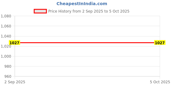 tatacliq.com Monte Carlo Turquoise Cotton Blend Regular Printed Lower monte carlo Price History Graph from 2 Sep 2025 to 4 Oct 2025