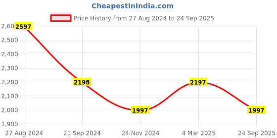 tatacliq.com Monte Carlo Turquoise Printed Co-Ord Set monte carlo Price History Graph from 27 Aug 2024 to 24 Sep 2025