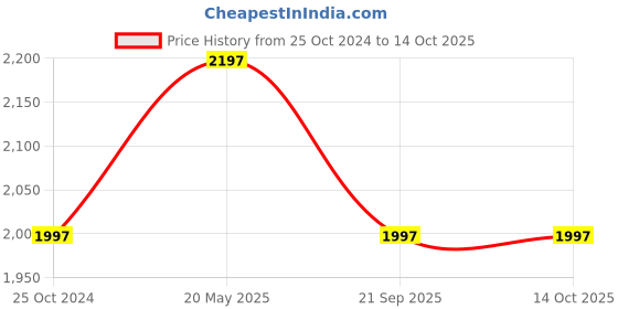 tatacliq.com Monte Carlo Turquoise Printed Co-Ord Set monte carlo Price History Graph from 25 Oct 2024 to 13 Oct 2025