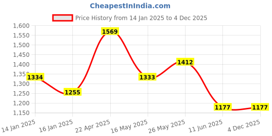 tatacliq.com Monte Carlo Vibrant Blue Polyester 130 TC Queen Bedsheet with 2 Pillow Covers monte carlo Price History Graph from 14 Jan 2025 to 4 Dec 2025