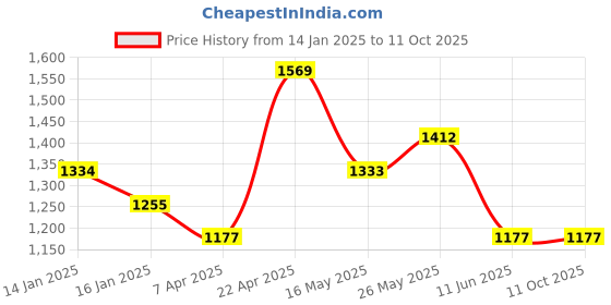 tatacliq.com Monte Carlo Vibrant Camel Polyester 130 TC Queen Bedsheet with 2 Pillow Covers monte carlo Price History Graph from 14 Jan 2025 to 10 Oct 2025