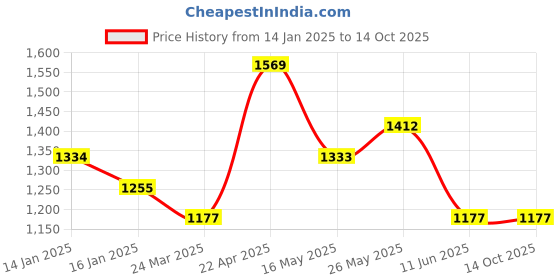 tatacliq.com Monte Carlo Vibrant Grey Polyester 130 TC Queen Bedsheet with 2 Pillow Covers monte carlo Price History Graph from 14 Jan 2025 to 13 Oct 2025