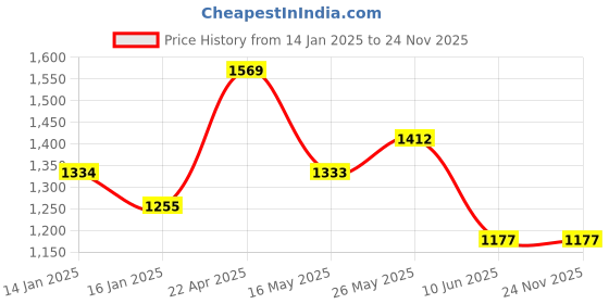 tatacliq.com Monte Carlo Vibrant Mustard Polyester 130 TC Queen Bedsheet with 2 Pillow Covers monte carlo Price History Graph from 14 Jan 2025 to 23 Nov 2025