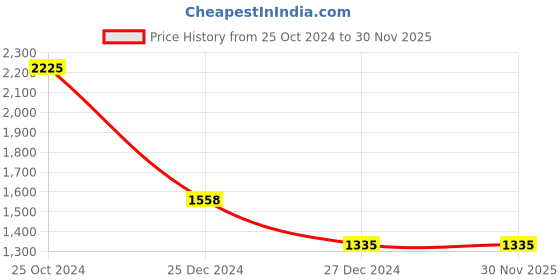 tatacliq.com Monte Carlo Violet Textured Cardigan monte carlo Price History Graph from 25 Oct 2024 to 30 Nov 2025